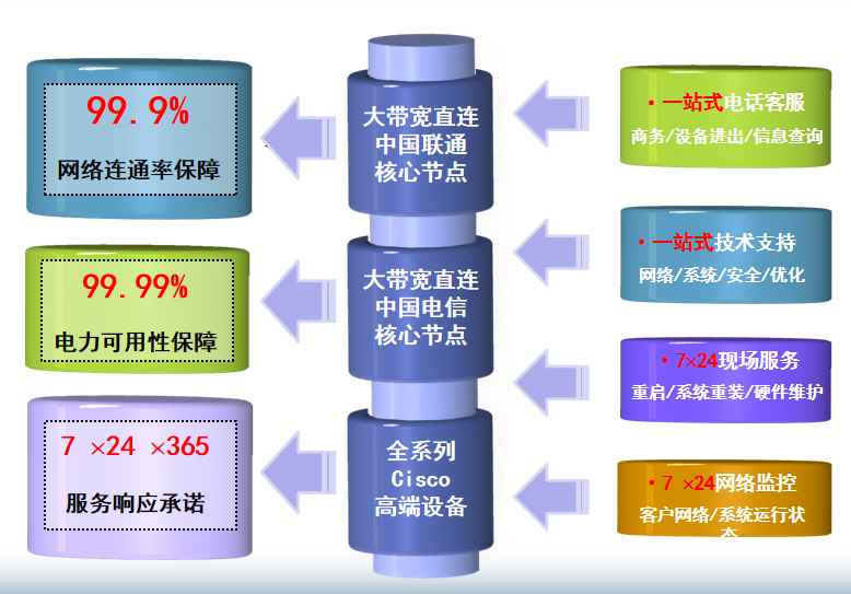大港机房机房网络
